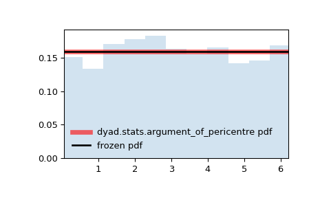 ../../_images/dyad-stats-argument_of_pericentre-1.png