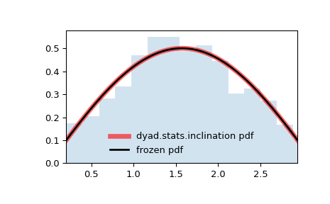 ../../_images/dyad-stats-inclination-1.png