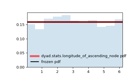 ../../_images/dyad-stats-longitude_of_ascending_node-1.png