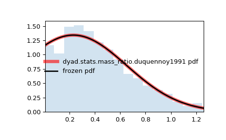../../../_images/dyad-stats-mass_ratio-duquennoy1991-1.png