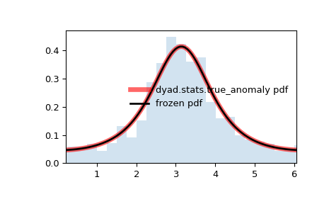 ../../_images/dyad-stats-true_anomaly-1.png